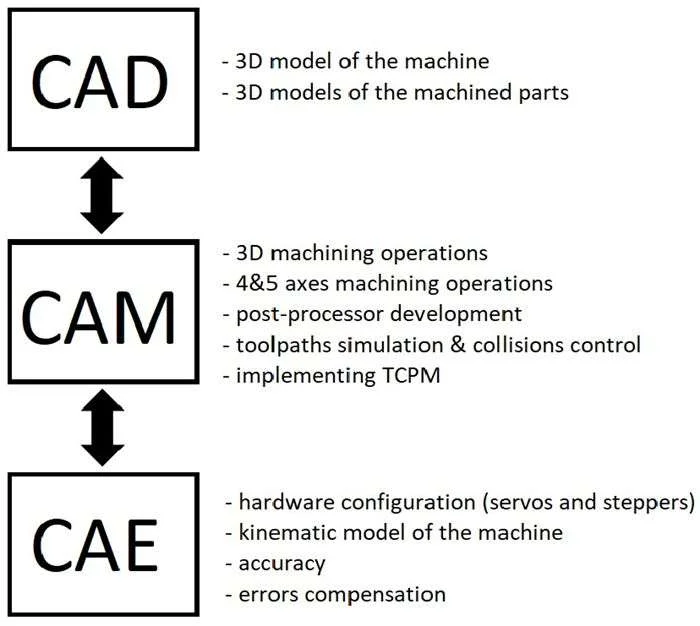 CAD-CAM-CAE
