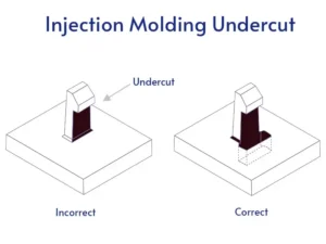 Undercuts in Injection Molding: How to Achieve it Successful?