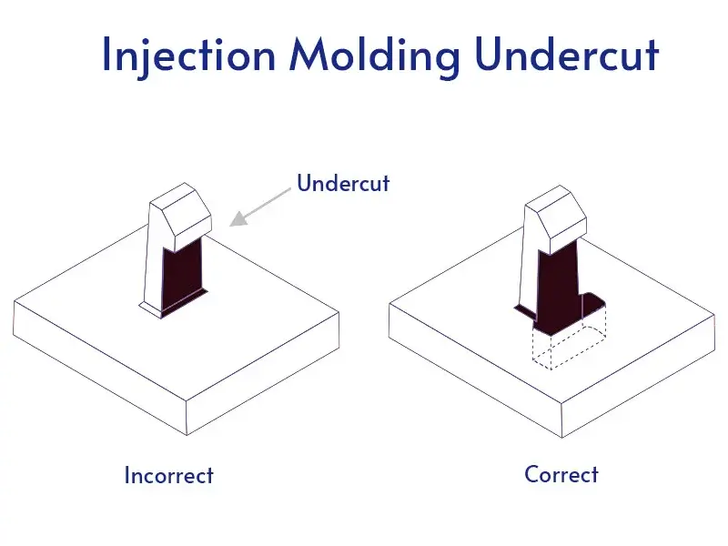 Undercuts in Injection Molding: How to Achieve it Successful?