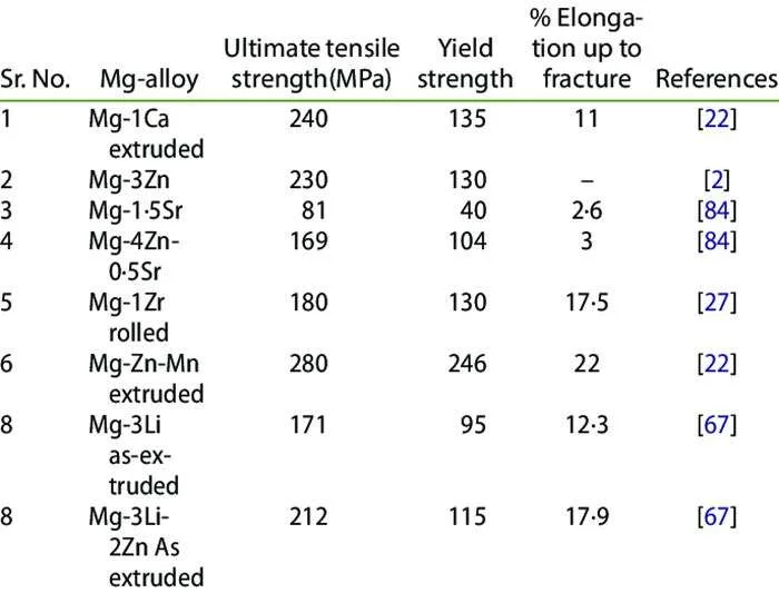 Eigenschaften von Magnesiumlegierungen