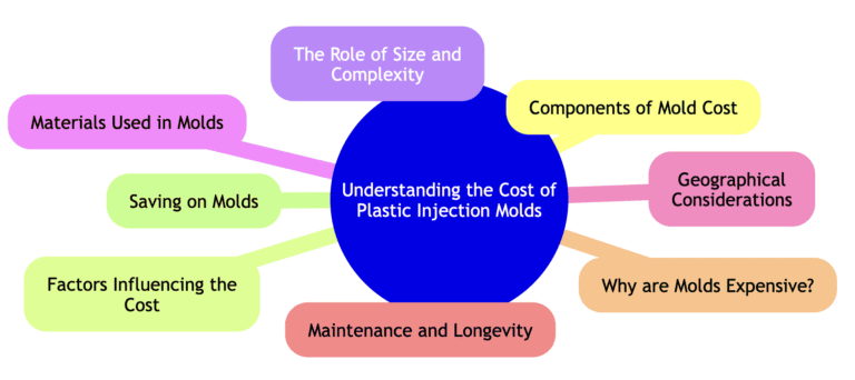 Factors to Affect Injection Molding Cost and How to Reduce it?