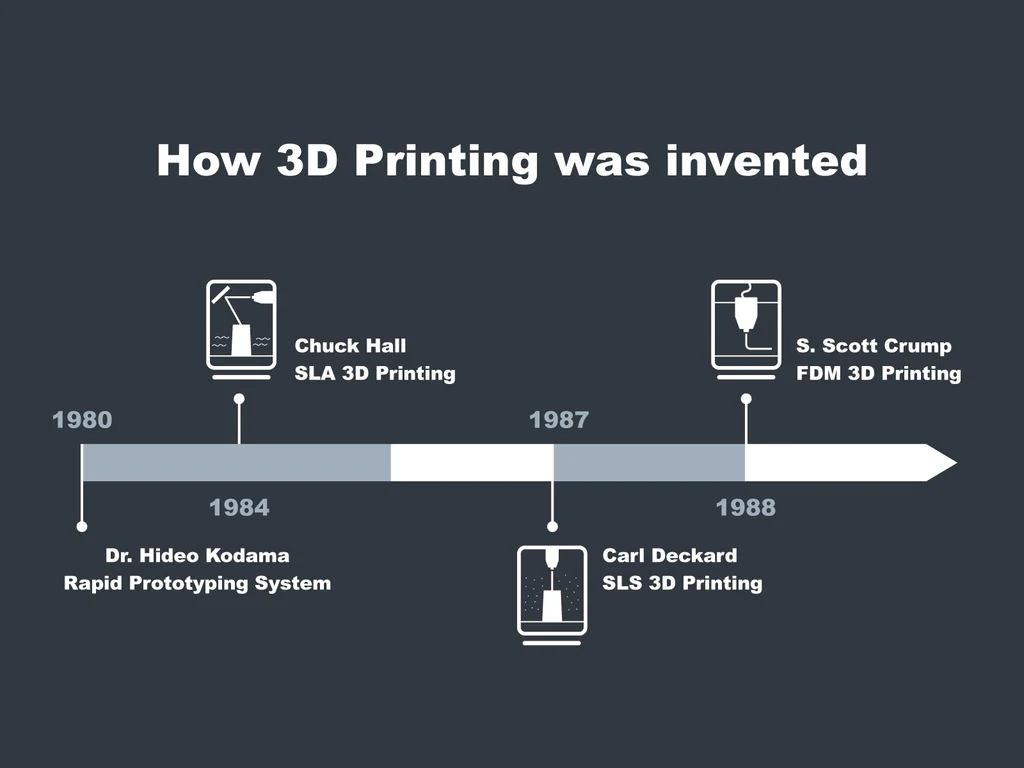 Development History and 7 Common Types of 3D Printing