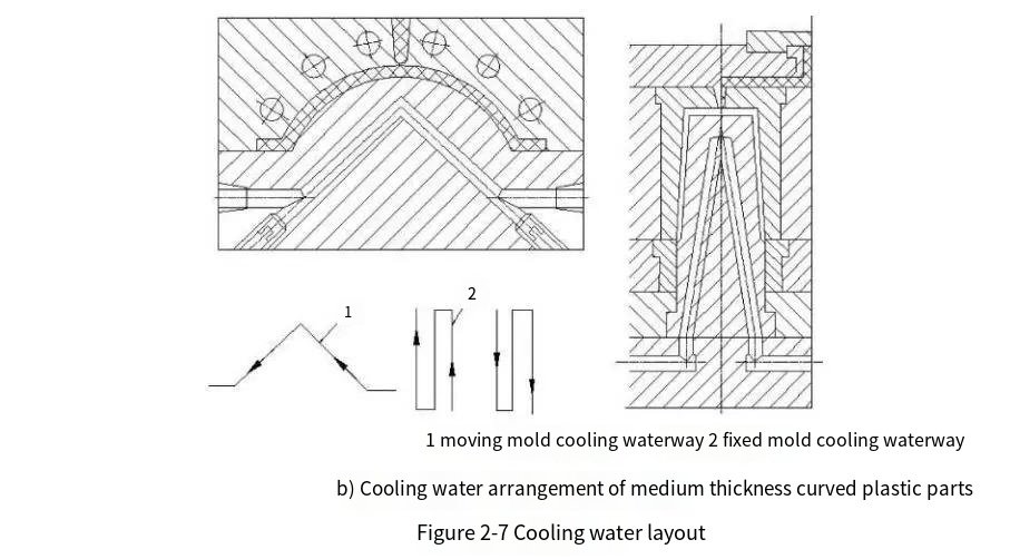 injection mold water way layout