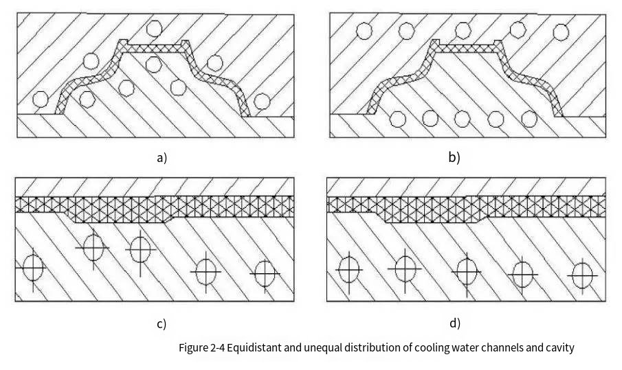 injection mold water way layout