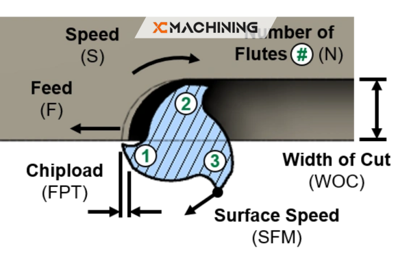 CNC Calculate Speed