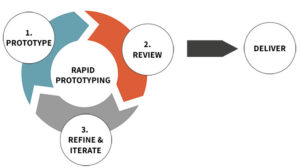 An Overview of Three-Dimensional Rapid Prototyping Technology