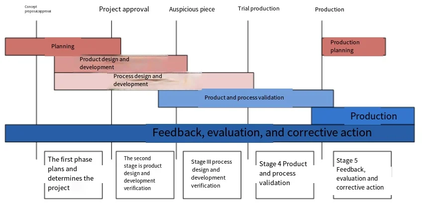 Power of Prototyping