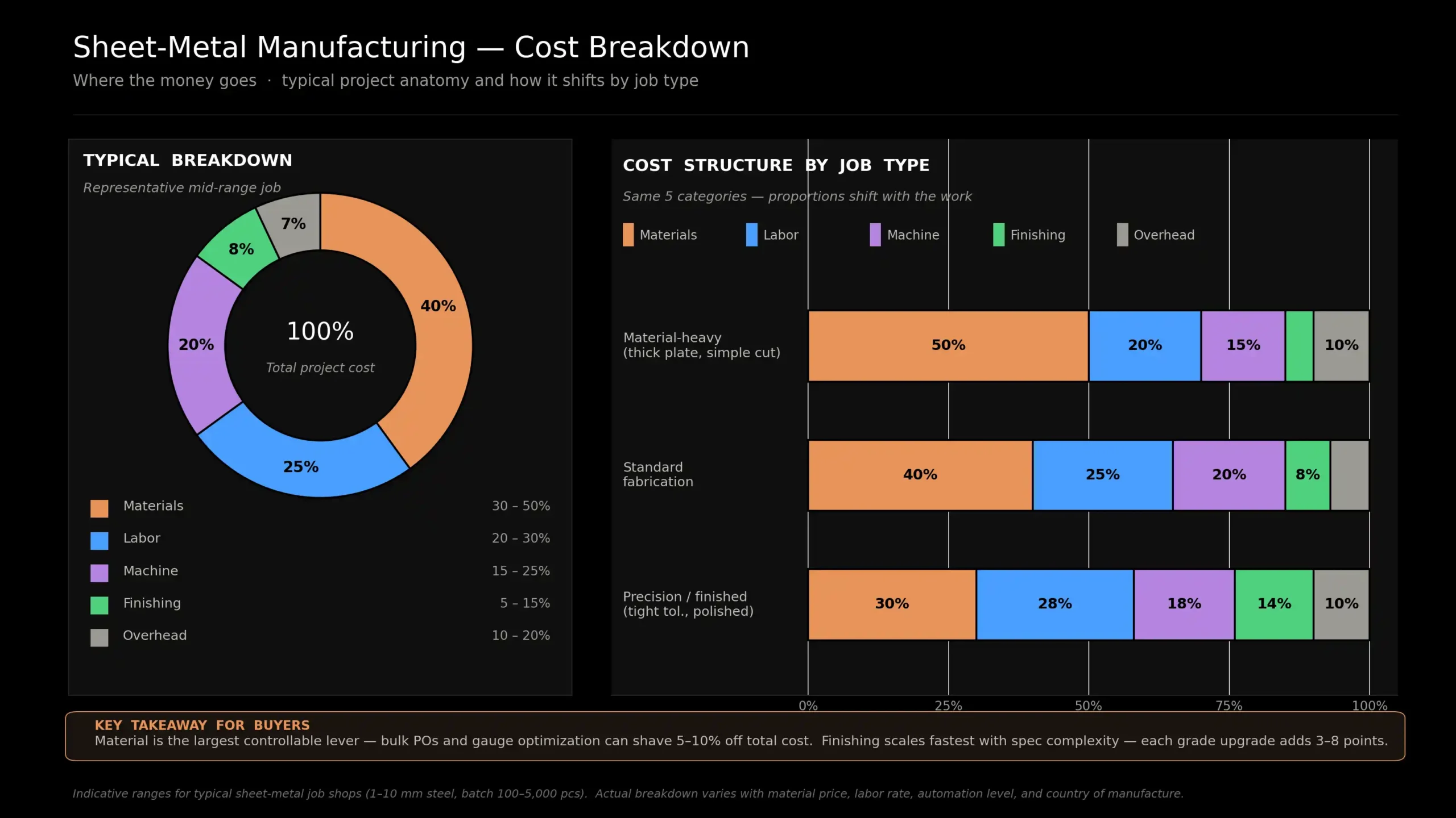 Sheet Metal Fabrication Cost 2026: Laser, Bend, Weld Pricing Explained